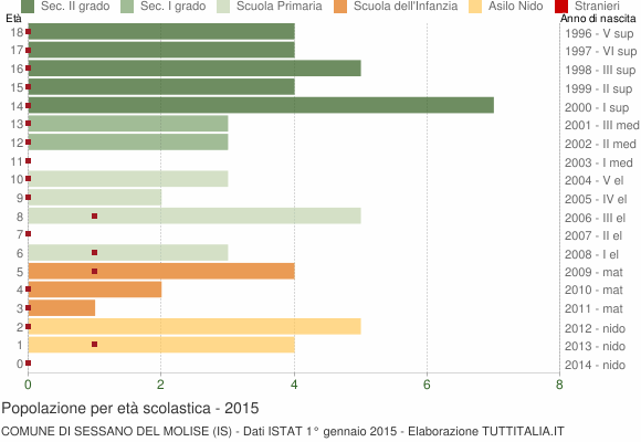 Grafico Popolazione in età scolastica - Sessano del Molise 2015