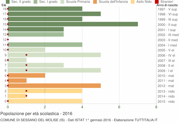 Grafico Popolazione in età scolastica - Sessano del Molise 2016