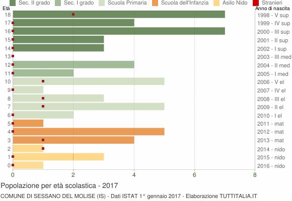 Grafico Popolazione in età scolastica - Sessano del Molise 2017