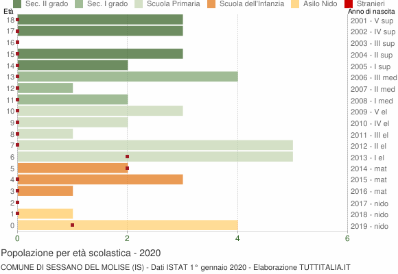 Grafico Popolazione in età scolastica - Sessano del Molise 2020