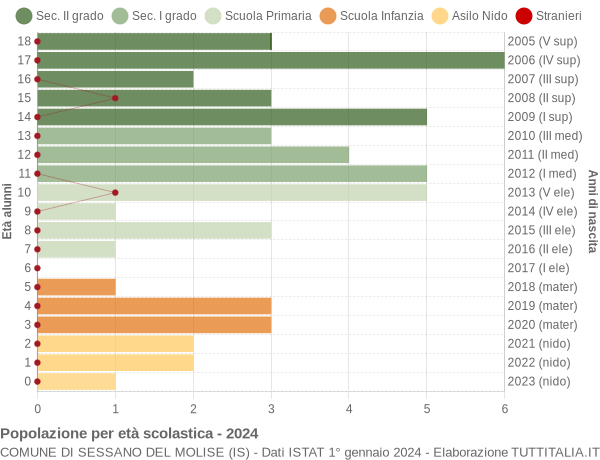 Grafico Popolazione in età scolastica - Sessano del Molise 2024