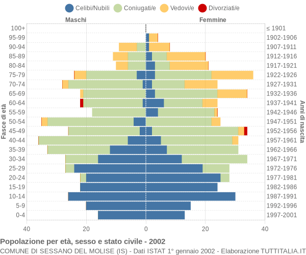 Grafico Popolazione per età, sesso e stato civile Comune di Sessano del Molise (IS)