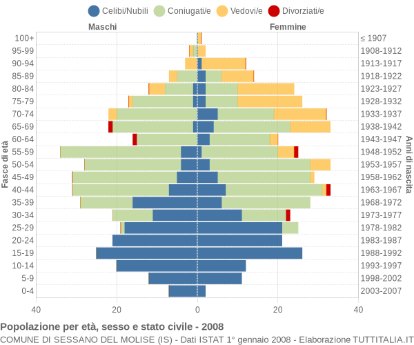 Grafico Popolazione per età, sesso e stato civile Comune di Sessano del Molise (IS)