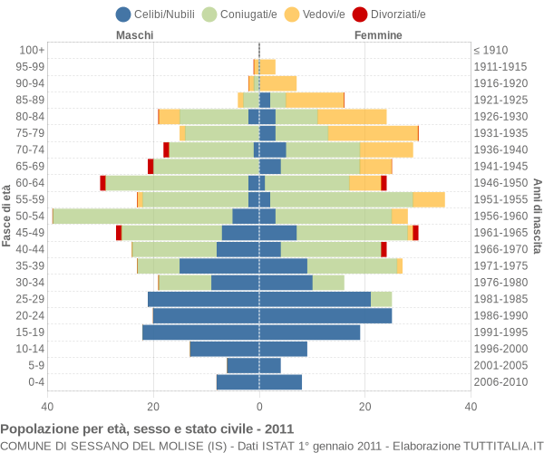 Grafico Popolazione per età, sesso e stato civile Comune di Sessano del Molise (IS)