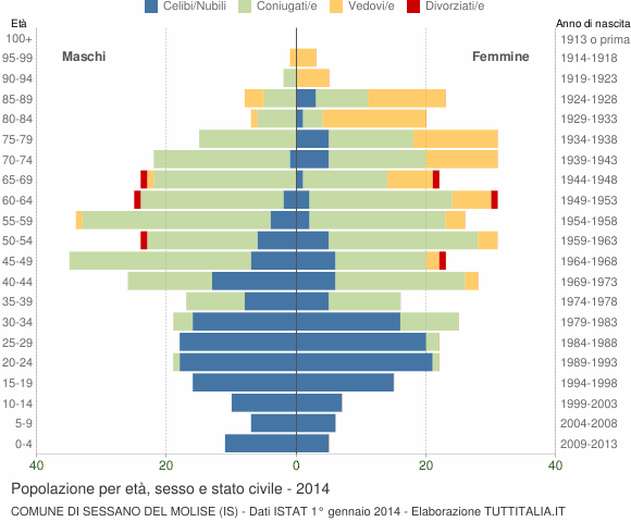 Grafico Popolazione per età, sesso e stato civile Comune di Sessano del Molise (IS)