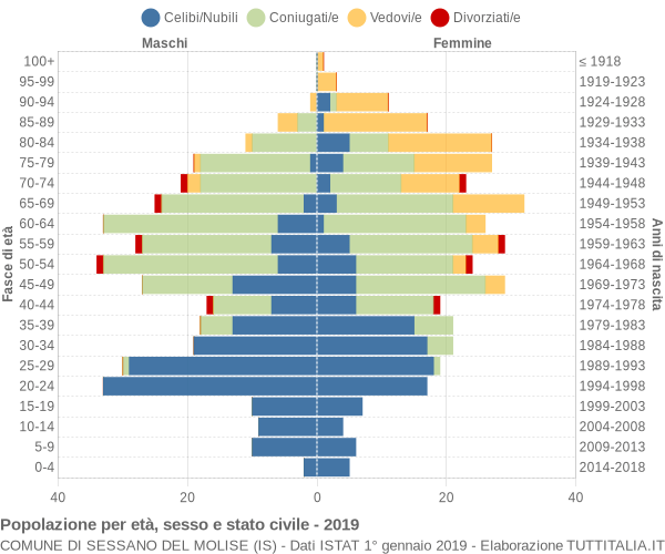 Grafico Popolazione per età, sesso e stato civile Comune di Sessano del Molise (IS)