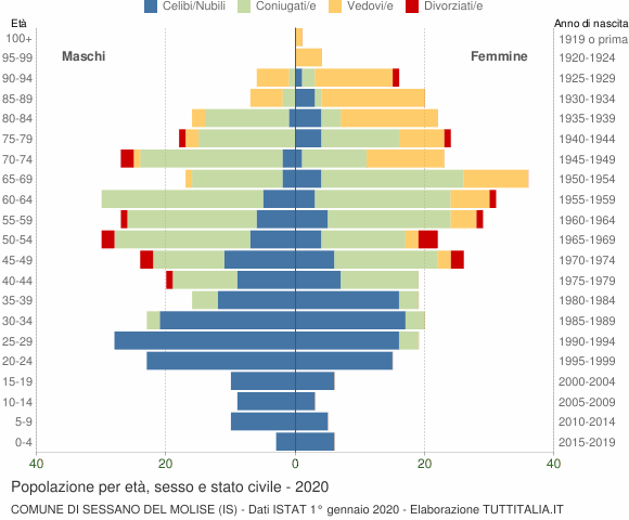 Grafico Popolazione per età, sesso e stato civile Comune di Sessano del Molise (IS)