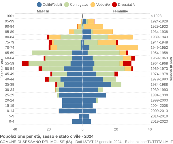 Grafico Popolazione per età, sesso e stato civile Comune di Sessano del Molise (IS)