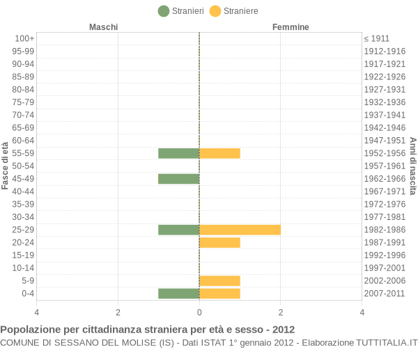 Grafico cittadini stranieri - Sessano del Molise 2012