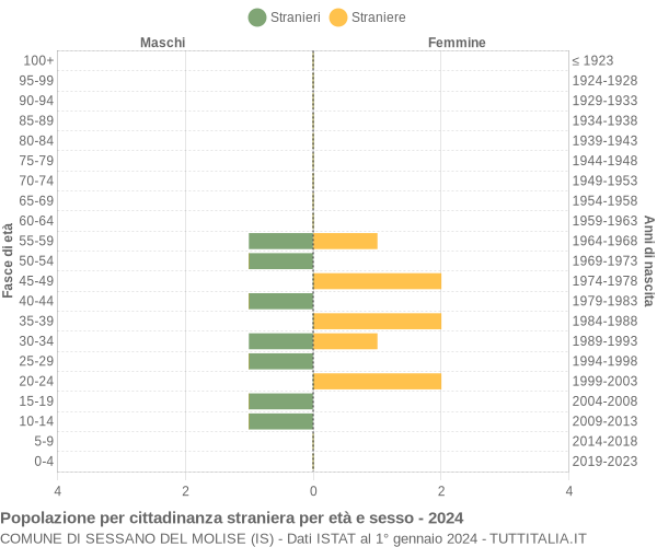 Grafico cittadini stranieri - Sessano del Molise 2024