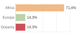 Cittadini stranieri per Continenti Comune di Sessano del Molise (IS)