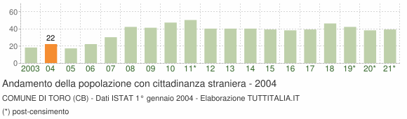 Grafico andamento popolazione stranieri Comune di Toro (CB)