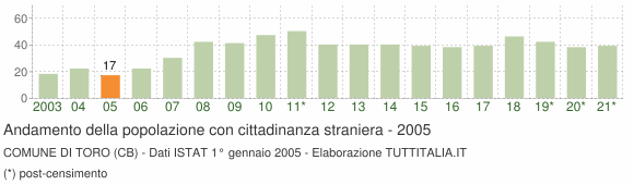 Grafico andamento popolazione stranieri Comune di Toro (CB)