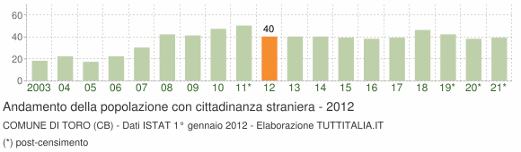 Grafico andamento popolazione stranieri Comune di Toro (CB)