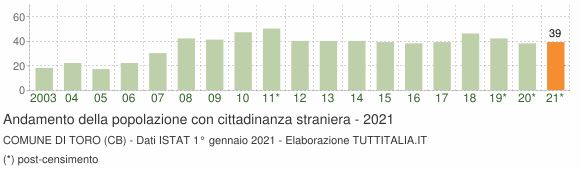 Grafico andamento popolazione stranieri Comune di Toro (CB)