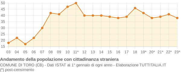 Andamento popolazione stranieri Comune di Toro (CB)