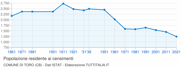 Grafico andamento storico popolazione Comune di Toro (CB)