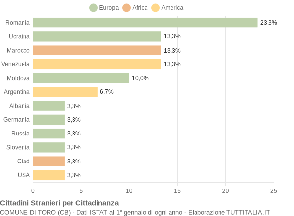 Grafico cittadinanza stranieri - Toro 2007