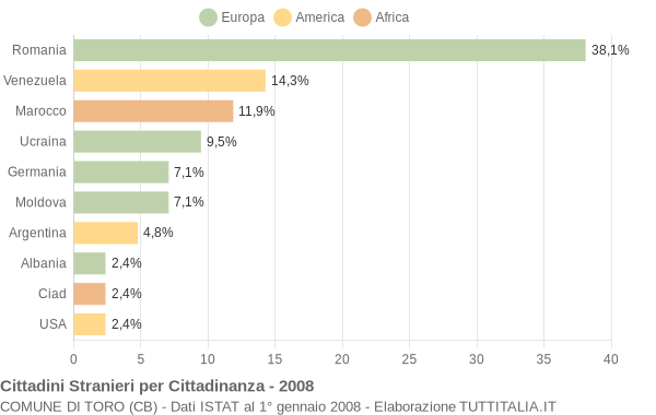 Grafico cittadinanza stranieri - Toro 2008