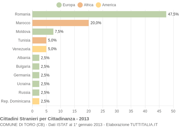 Grafico cittadinanza stranieri - Toro 2013