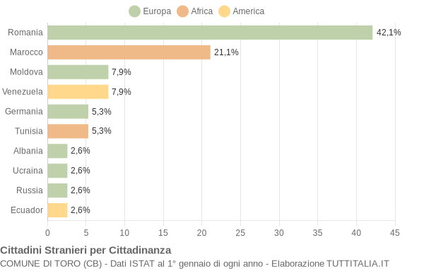 Grafico cittadinanza stranieri - Toro 2016