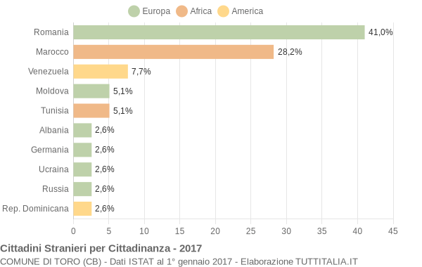 Grafico cittadinanza stranieri - Toro 2017