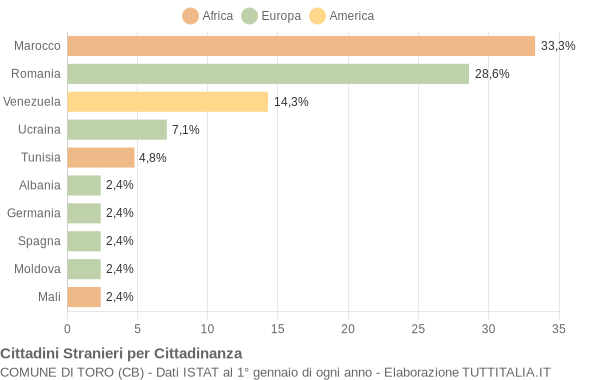 Grafico cittadinanza stranieri - Toro 2019