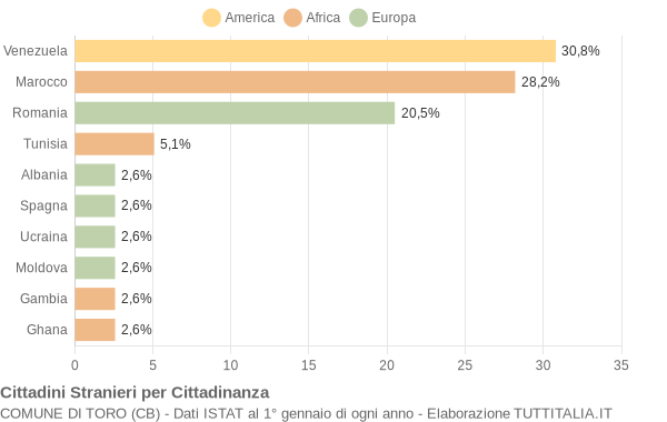 Grafico cittadinanza stranieri - Toro 2021