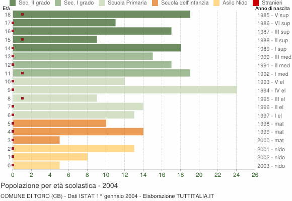Grafico Popolazione in età scolastica - Toro 2004