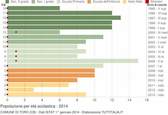 Grafico Popolazione in età scolastica - Toro 2014
