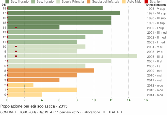 Grafico Popolazione in età scolastica - Toro 2015