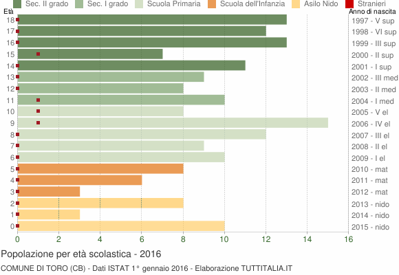 Grafico Popolazione in età scolastica - Toro 2016