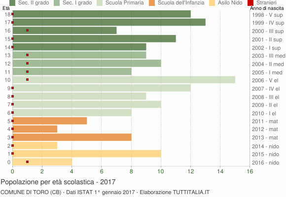 Grafico Popolazione in età scolastica - Toro 2017