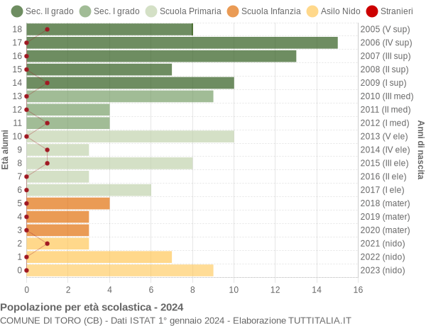 Grafico Popolazione in età scolastica - Toro 2024