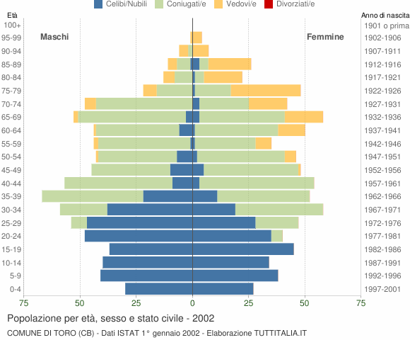 Grafico Popolazione per età, sesso e stato civile Comune di Toro (CB)