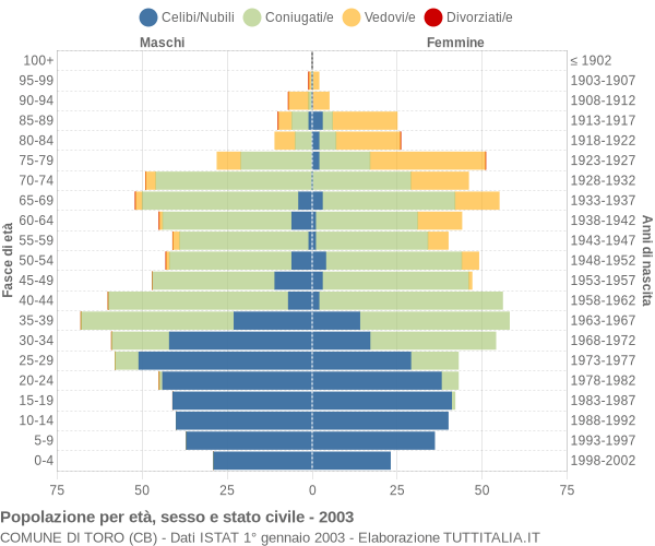 Grafico Popolazione per età, sesso e stato civile Comune di Toro (CB)