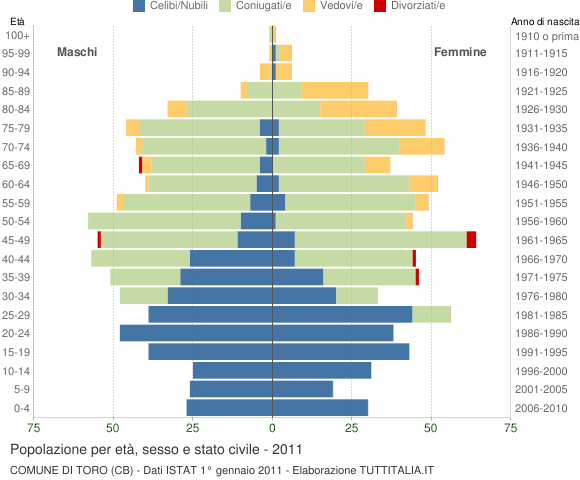 Grafico Popolazione per età, sesso e stato civile Comune di Toro (CB)