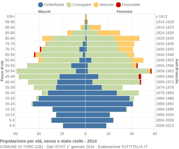 Grafico Popolazione per età, sesso e stato civile Comune di Toro (CB)