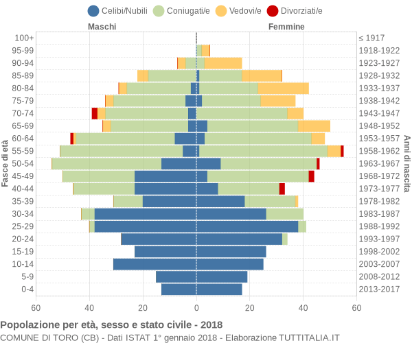 Grafico Popolazione per età, sesso e stato civile Comune di Toro (CB)