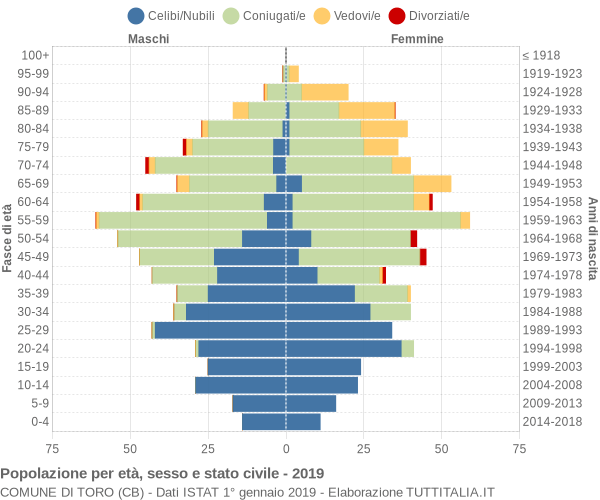 Grafico Popolazione per età, sesso e stato civile Comune di Toro (CB)