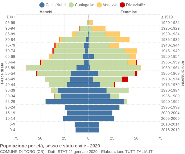 Grafico Popolazione per età, sesso e stato civile Comune di Toro (CB)