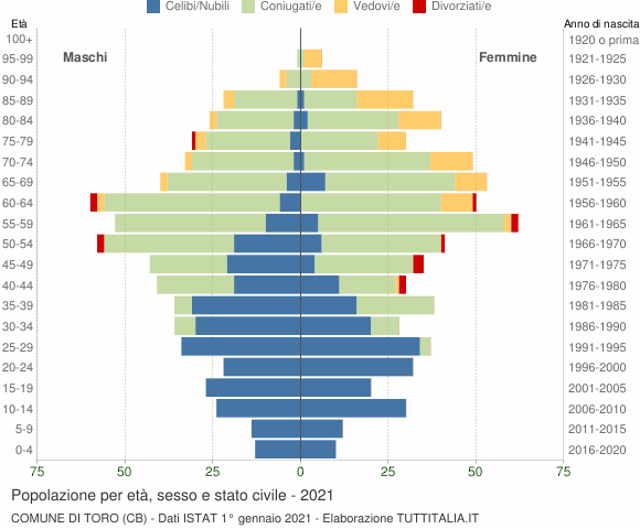 Grafico Popolazione per età, sesso e stato civile Comune di Toro (CB)