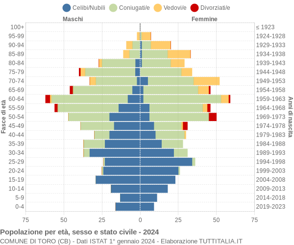 Grafico Popolazione per età, sesso e stato civile Comune di Toro (CB)