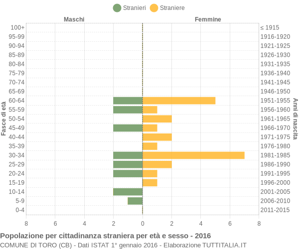 Grafico cittadini stranieri - Toro 2016