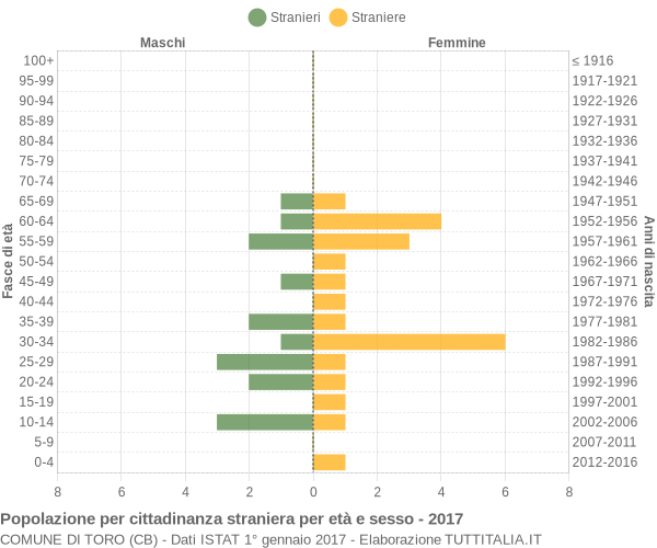 Grafico cittadini stranieri - Toro 2017