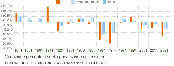 Grafico variazione percentuale della popolazione Comune di Toro (CB)