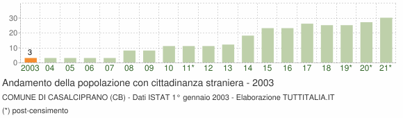 Grafico andamento popolazione stranieri Comune di Casalciprano (CB)