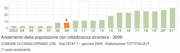 Grafico andamento popolazione stranieri Comune di Casalciprano (CB)