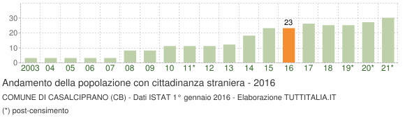 Grafico andamento popolazione stranieri Comune di Casalciprano (CB)