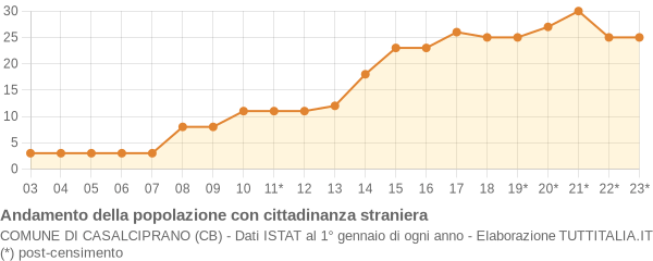 Andamento popolazione stranieri Comune di Casalciprano (CB)